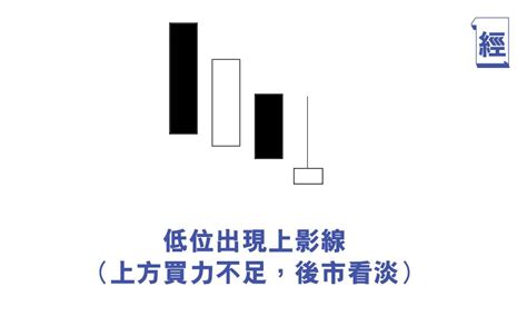 陰陽燭轉勢|【股票新手上路】陰陽燭究竟代表甚麼？如何解讀及進。